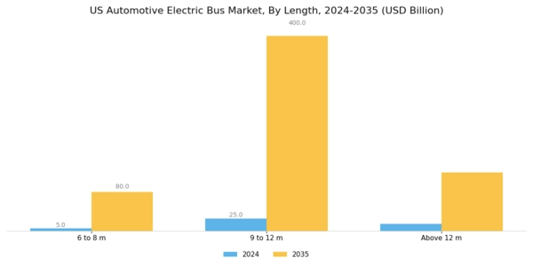 US Automotive Electric Bus Market Segment Image 2