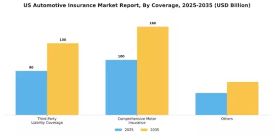 US Automotive Insurance Market Segment Image 0