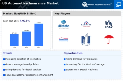 US Automotive Insurance Market Infographic