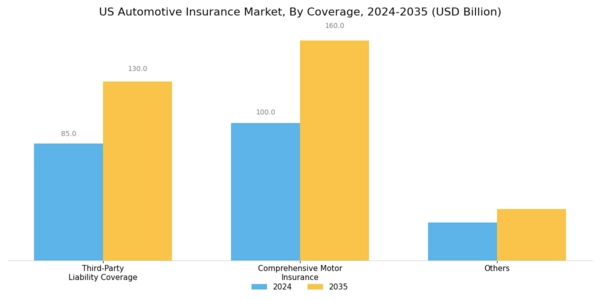 US Automotive Insurance Market Segment Image 0