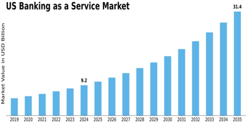 US Banking as a Service Market Size