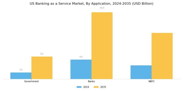 US Banking as a Service Market Segment Image 2