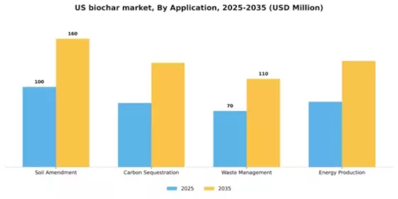 US Biochar Market Segment Image 0