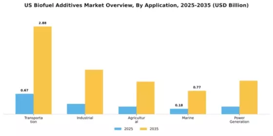 US Biofuel Additives Market Segment Image 0