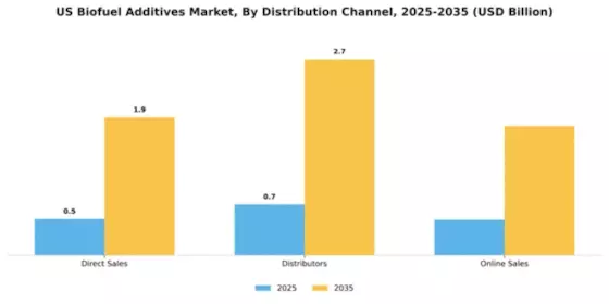 US Biofuel Additives Market Segment Image 1