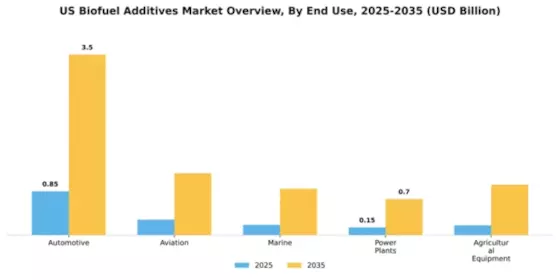 US Biofuel Additives Market Segment Image 1