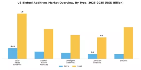 US Biofuel Additives Market Segment Image 2