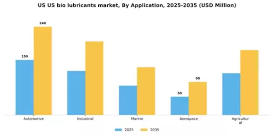 US Bio lubricants Market Segment Image 0