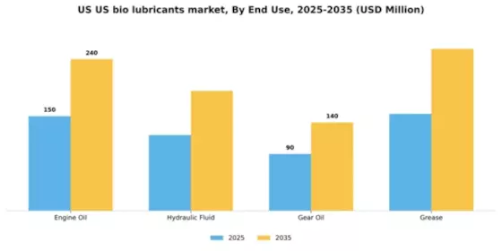 US Bio lubricants Market Segment Image 2