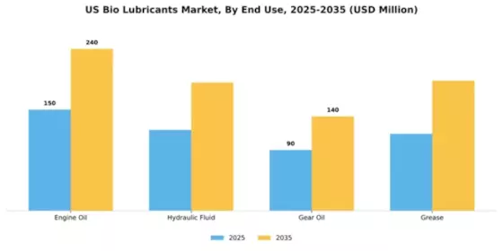 US Bio lubricants Market Segment Image 3