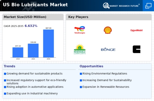 US Bio lubricants Market Infographic