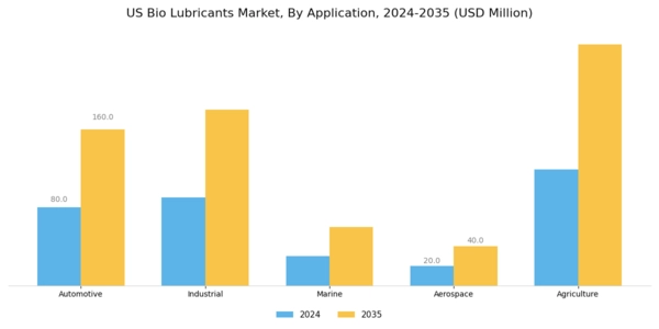 US Bio lubricants Market Segment Image 0