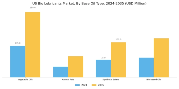 US Bio lubricants Market Segment Image 1