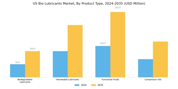 US Bio lubricants Market Segment Image 2