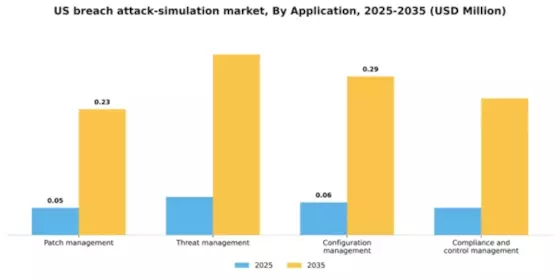 US Breach Attack Simulation Market Segment Image 0