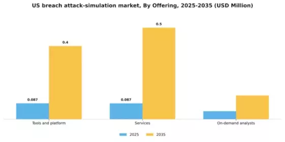 US Breach Attack Simulation Market Segment Image 3