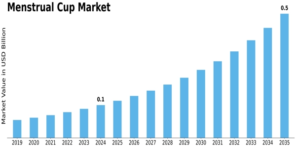 Menstrual Cup Market Size