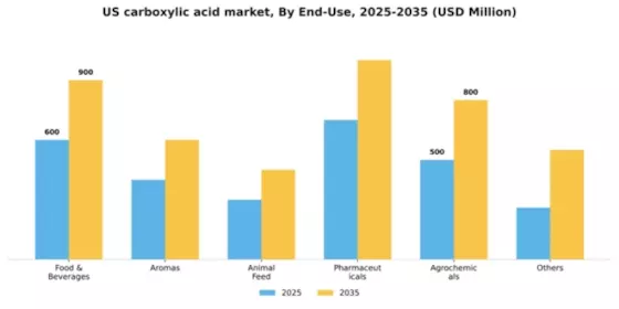 US Carboxylic Acid Market Segment Image 0