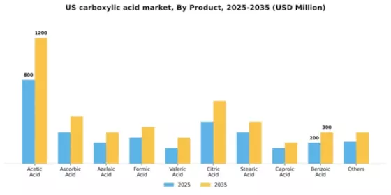 US Carboxylic Acid Market Segment Image 1