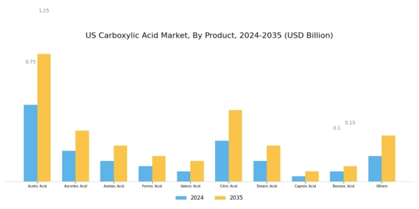 US Carboxylic Acid Market Segment Image 0