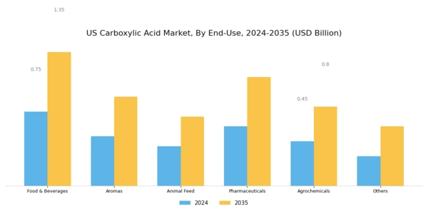 US Carboxylic Acid Market Segment Image 1