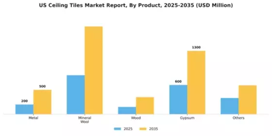 US Ceiling Tiles Market Segment Image 2