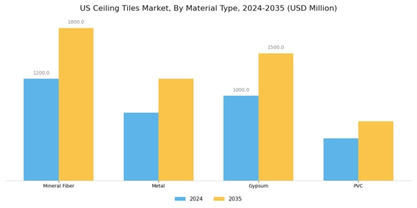 US Ceiling Tiles Market Segment Image 1