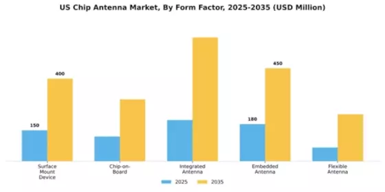 US Chip Antenna Market Segment Image 2