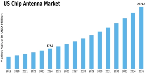 US Chip Antenna Market Size