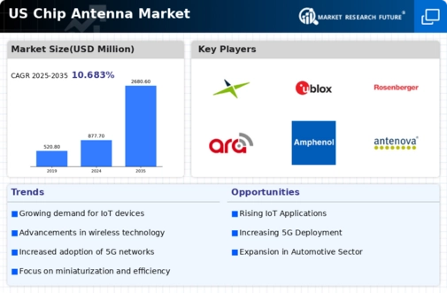 US Chip Antenna Market Infographic