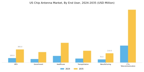 US Chip Antenna Market Segment Image 0
