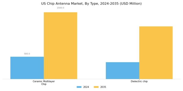 US Chip Antenna Market Segment Image 2