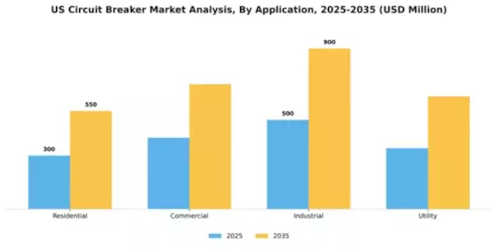 US Circuit Breaker Market Segment Image 0