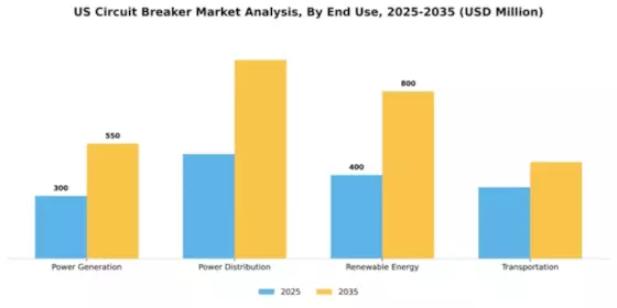 US Circuit Breaker Market Segment Image 1