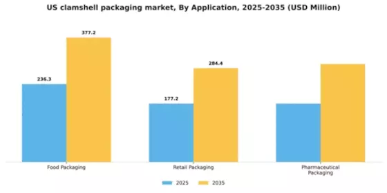 US Clamshell Packaging Market Segment Image 0