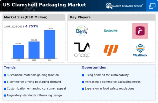 US Clamshell Packaging Market Infographic