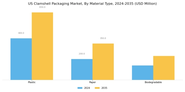 US Clamshell Packaging Market Segment Image 0
