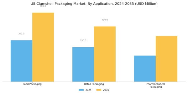 US Clamshell Packaging Market Segment Image 2