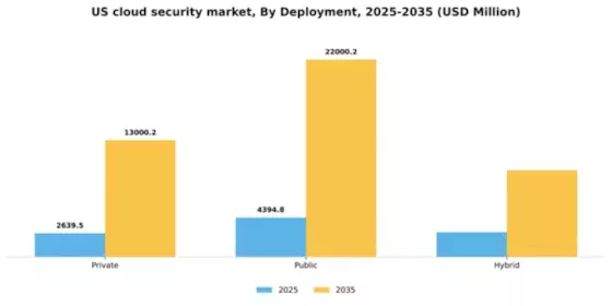 US Cloud Security Market Segment Image 0
