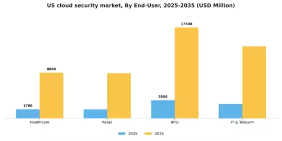 US Cloud Security Market Segment Image 1