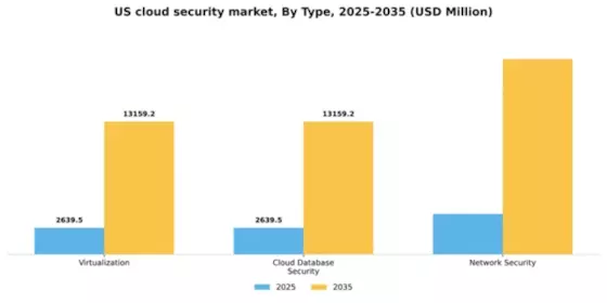 US Cloud Security Market Segment Image 2