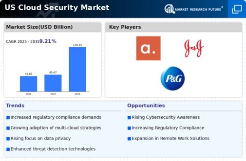 US Cloud Security Market Infographic