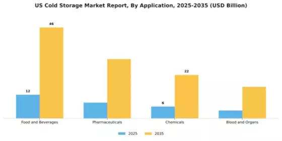 US Cold Storage Market Segment Image 0