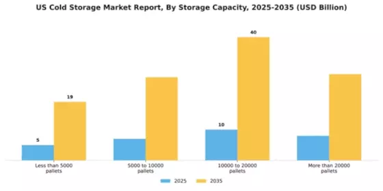 US Cold Storage Market Segment Image 1