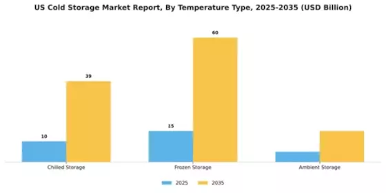 US Cold Storage Market Segment Image 2