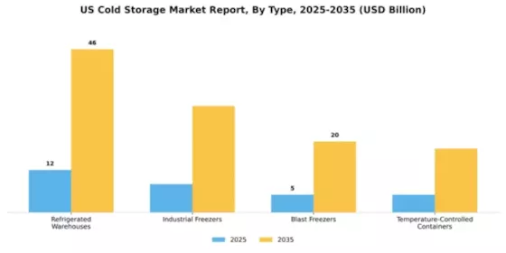US Cold Storage Market Segment Image 3