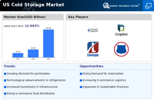 US Cold Storage Market Infographic