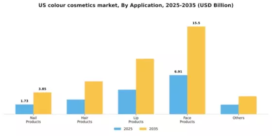 US Colour Cosmetics Market Segment Image 0