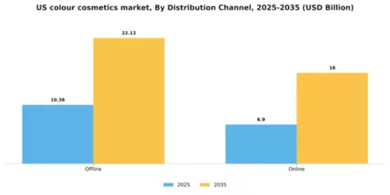US Colour Cosmetics Market Segment Image 1