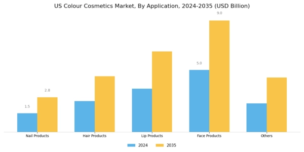 US Colour Cosmetics Market Segment Image 2